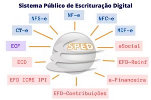 SAIBA O QUE É SPED - Sistema Público de Escrituração Digital Saiba como ficou a mudança no SPED - Sistema Público de Escrituração Digital. Veja o que muda e como ficará.